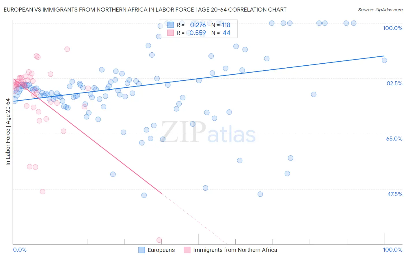 European vs Immigrants from Northern Africa In Labor Force | Age 20-64