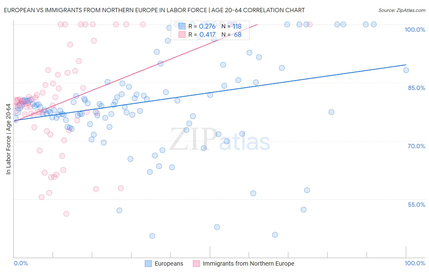 European vs Immigrants from Northern Europe In Labor Force | Age 20-64