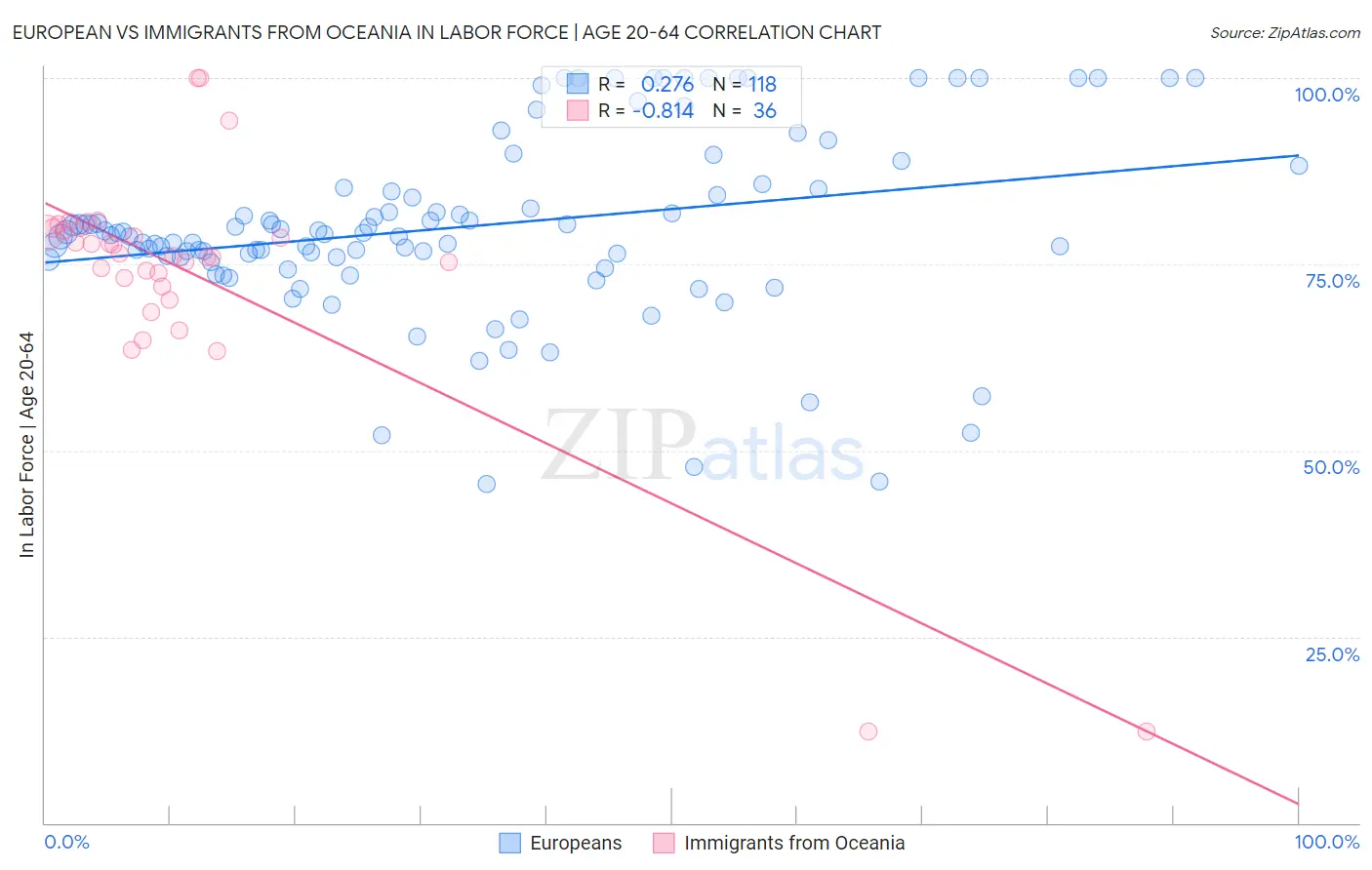 European vs Immigrants from Oceania In Labor Force | Age 20-64