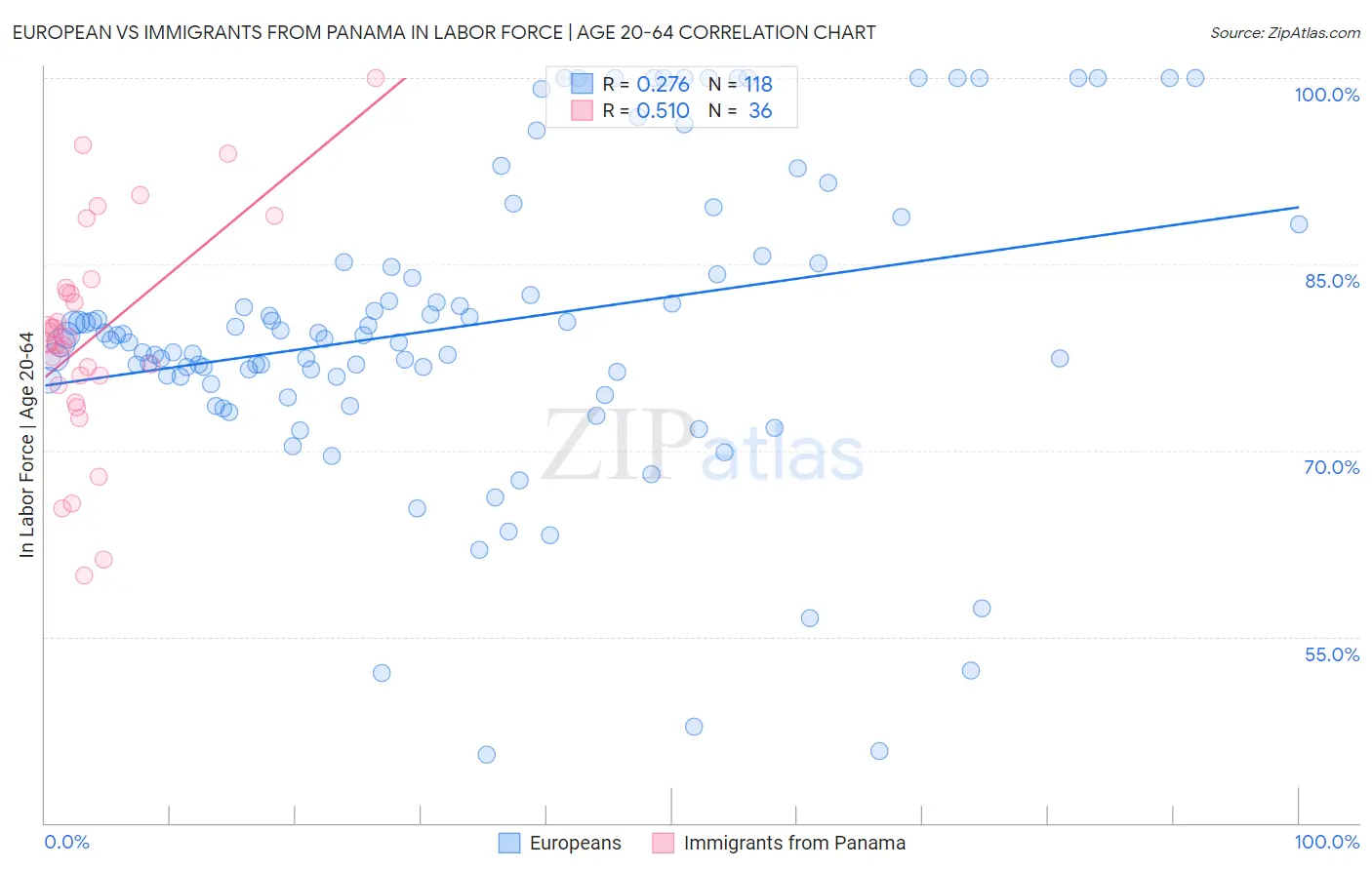 European vs Immigrants from Panama In Labor Force | Age 20-64