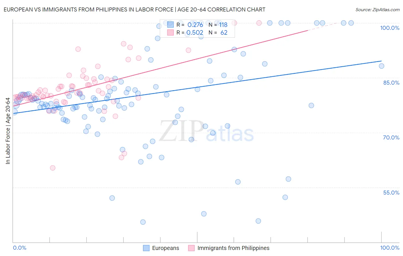 European vs Immigrants from Philippines In Labor Force | Age 20-64