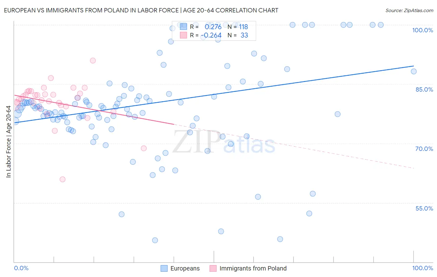 European vs Immigrants from Poland In Labor Force | Age 20-64