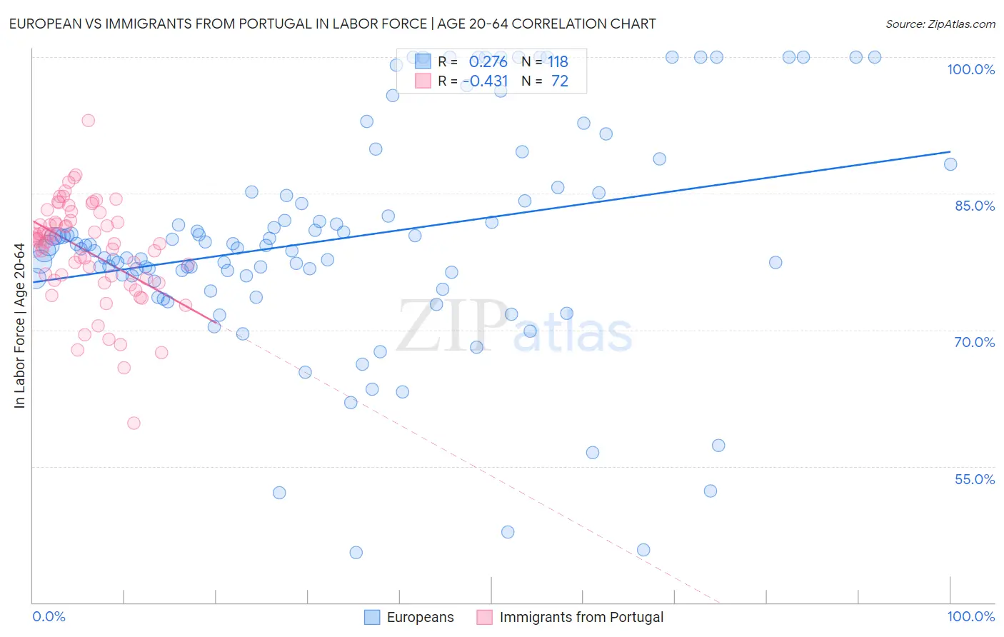 European vs Immigrants from Portugal In Labor Force | Age 20-64