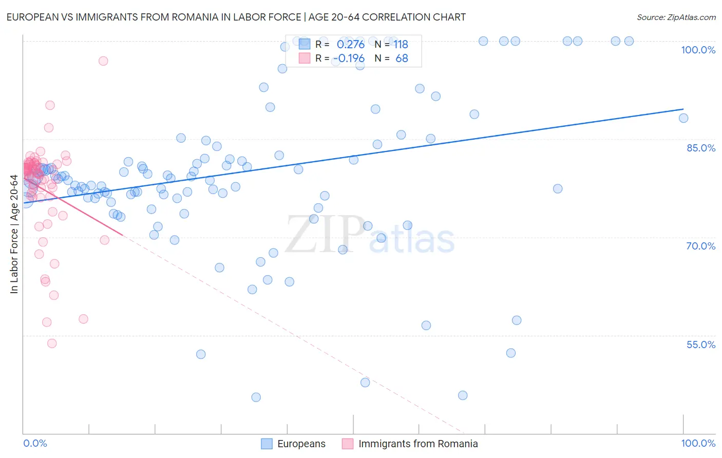 European vs Immigrants from Romania In Labor Force | Age 20-64
