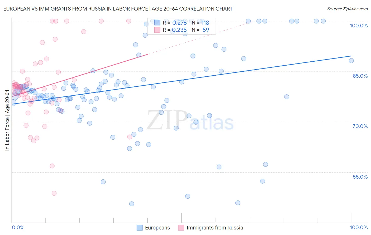European vs Immigrants from Russia In Labor Force | Age 20-64