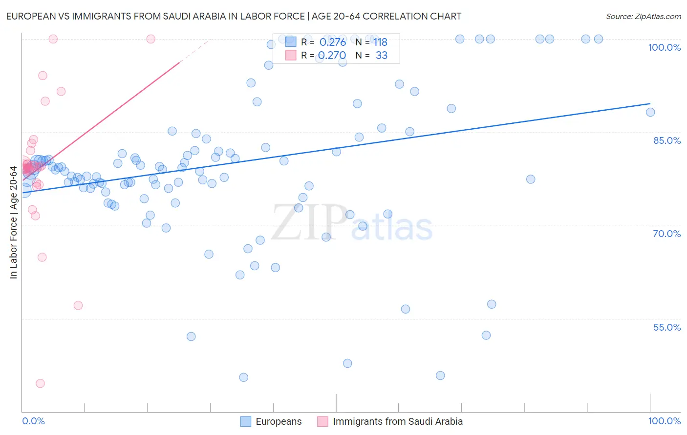 European vs Immigrants from Saudi Arabia In Labor Force | Age 20-64
