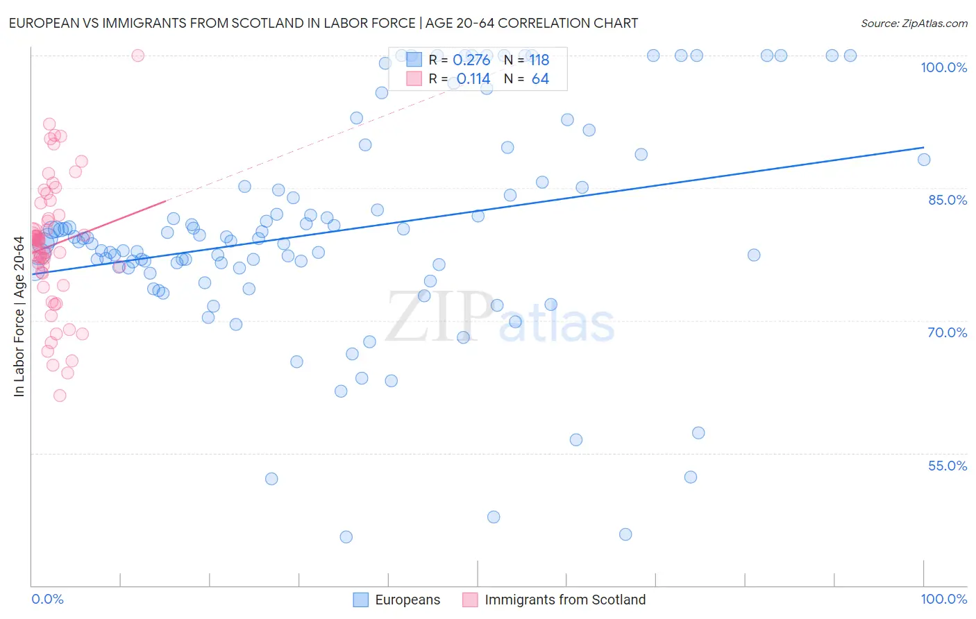 European vs Immigrants from Scotland In Labor Force | Age 20-64