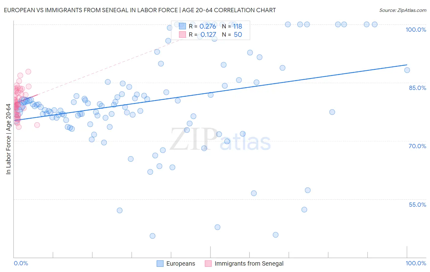 European vs Immigrants from Senegal In Labor Force | Age 20-64