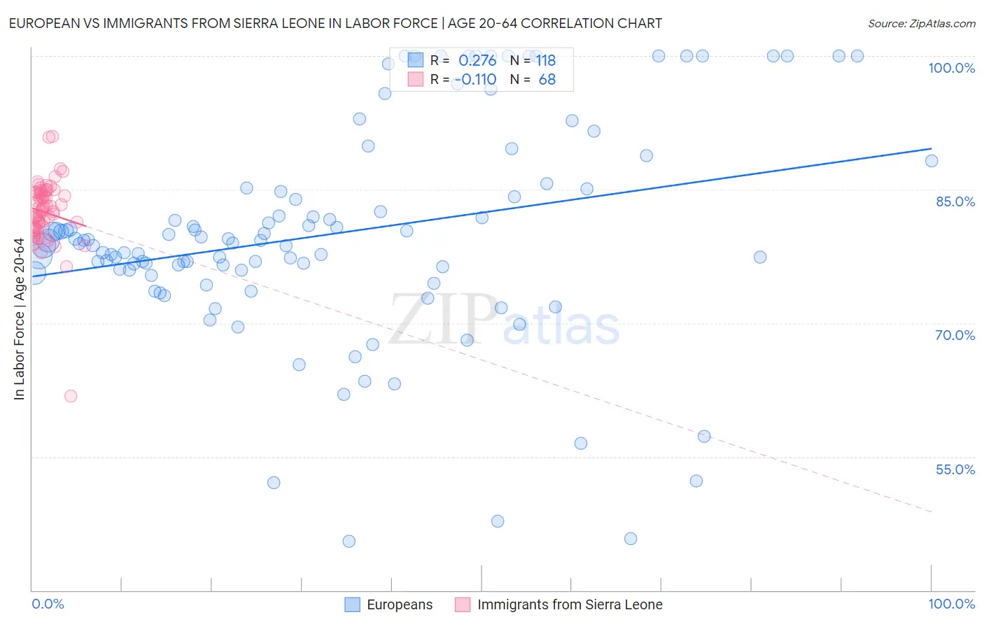 European vs Immigrants from Sierra Leone In Labor Force | Age 20-64