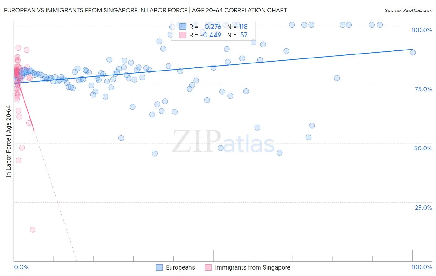 European vs Immigrants from Singapore In Labor Force | Age 20-64