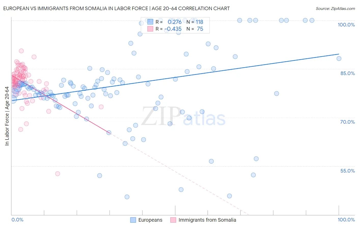 European vs Immigrants from Somalia In Labor Force | Age 20-64