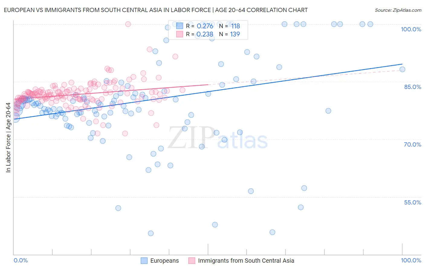 European vs Immigrants from South Central Asia In Labor Force | Age 20-64