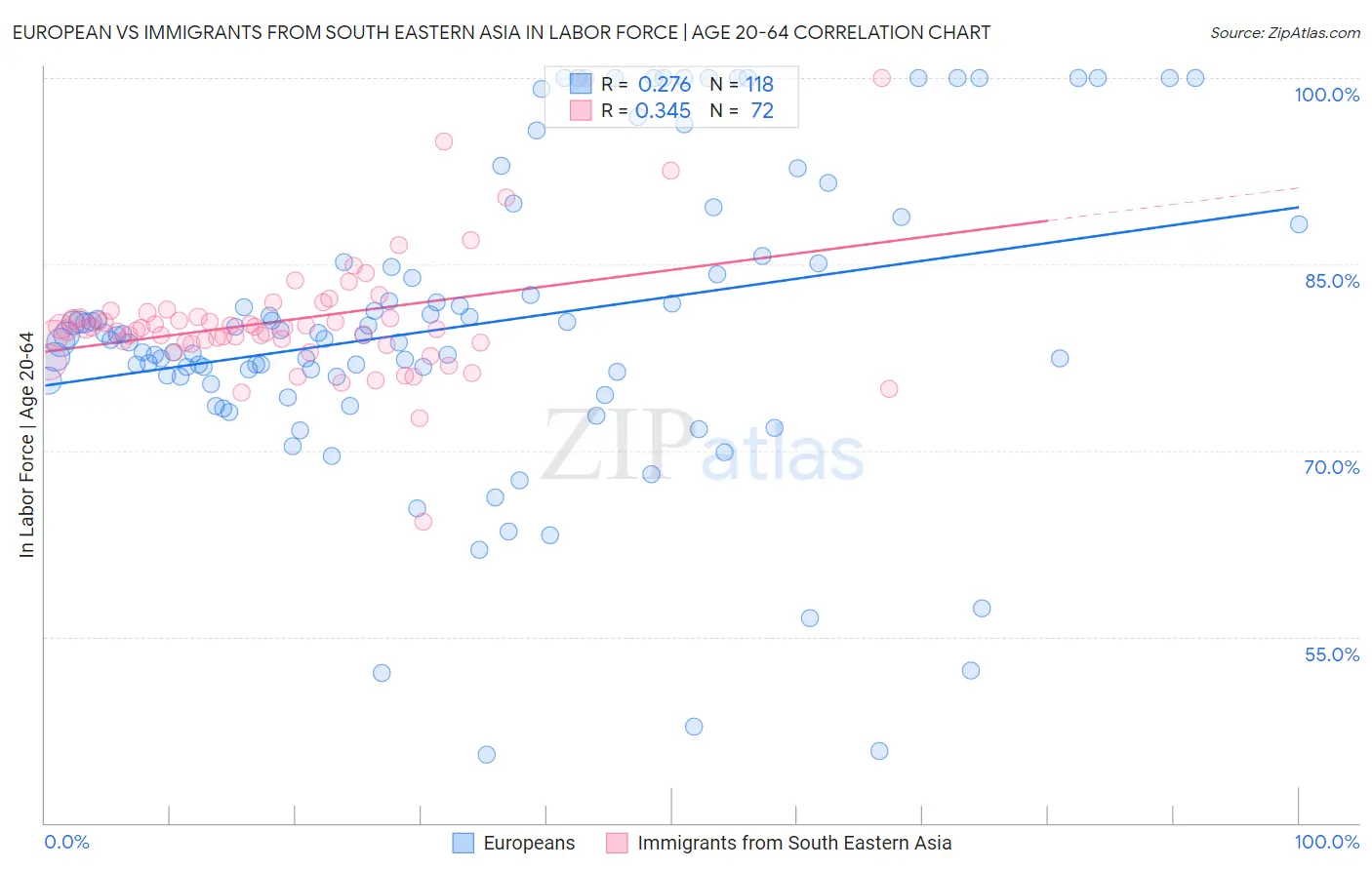 European vs Immigrants from South Eastern Asia In Labor Force | Age 20-64