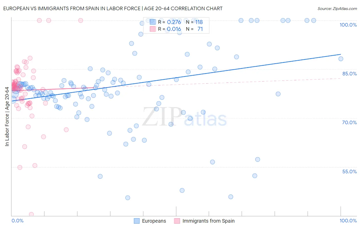 European vs Immigrants from Spain In Labor Force | Age 20-64