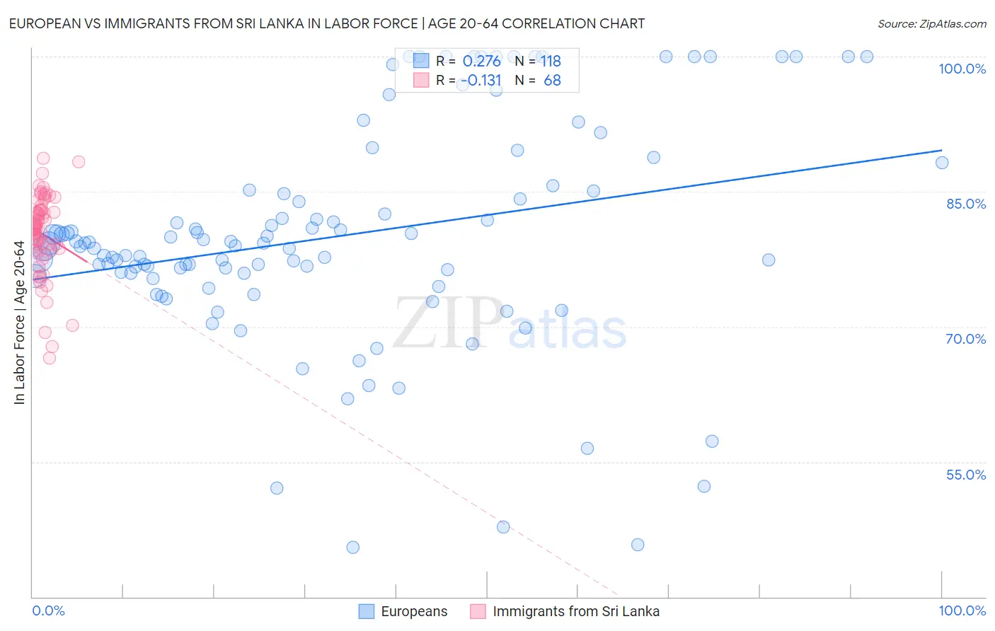 European vs Immigrants from Sri Lanka In Labor Force | Age 20-64