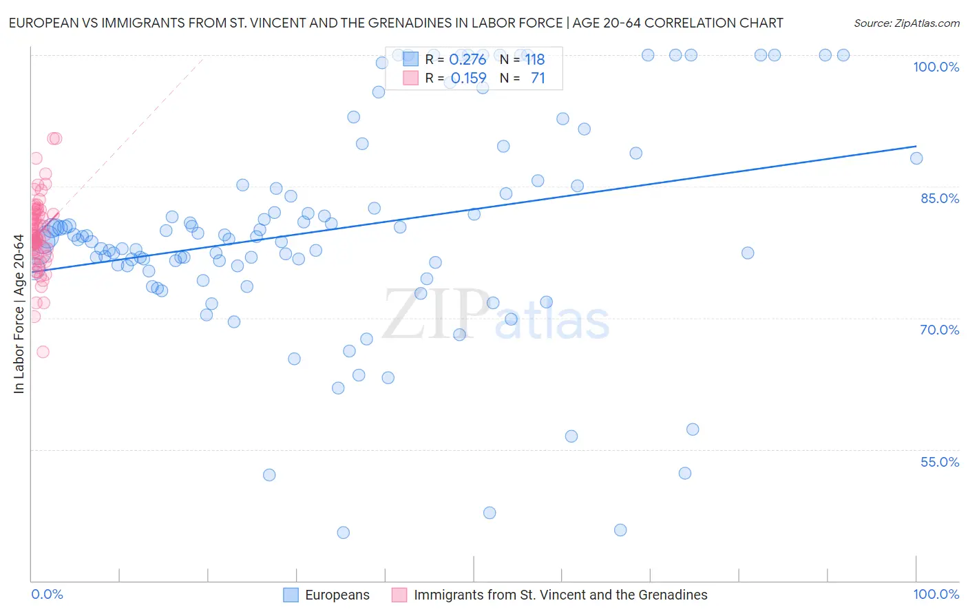 European vs Immigrants from St. Vincent and the Grenadines In Labor Force | Age 20-64