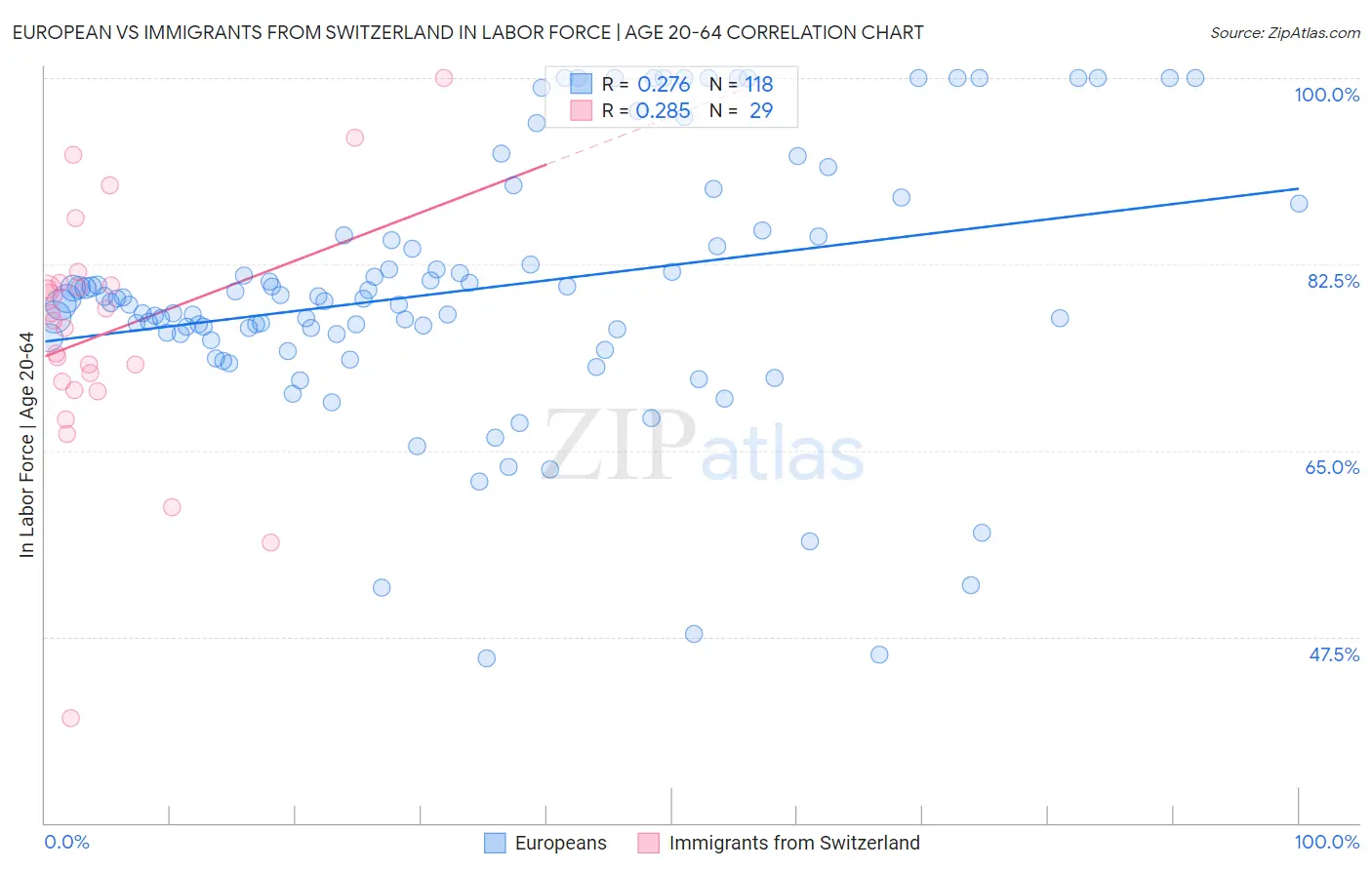 European vs Immigrants from Switzerland In Labor Force | Age 20-64