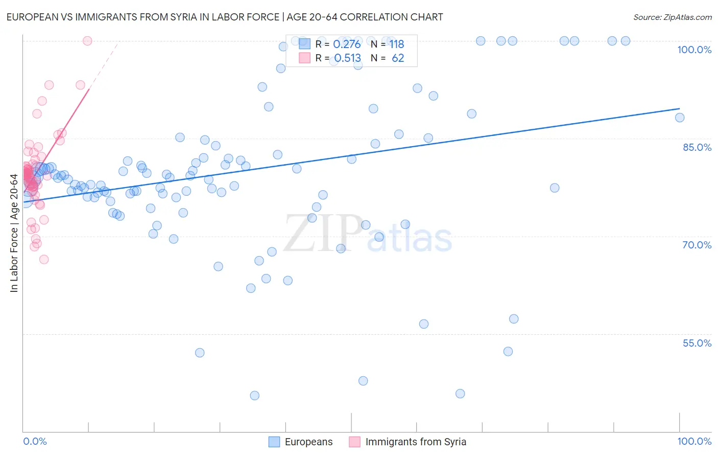 European vs Immigrants from Syria In Labor Force | Age 20-64