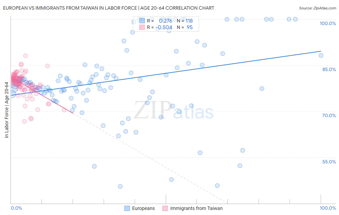 European vs Immigrants from Taiwan In Labor Force | Age 20-64