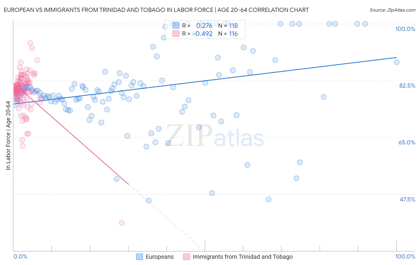 European vs Immigrants from Trinidad and Tobago In Labor Force | Age 20-64