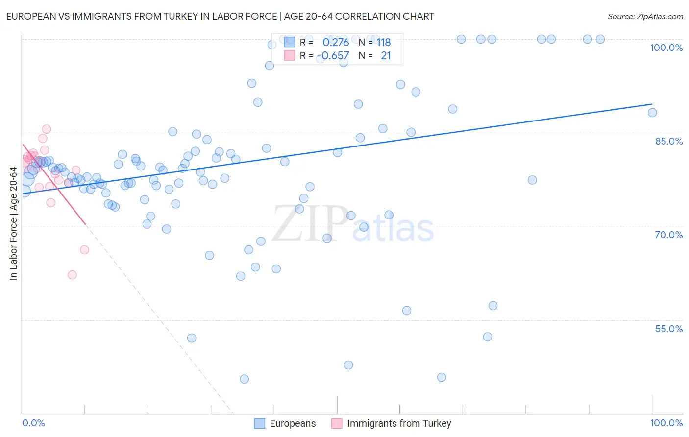 European vs Immigrants from Turkey In Labor Force | Age 20-64