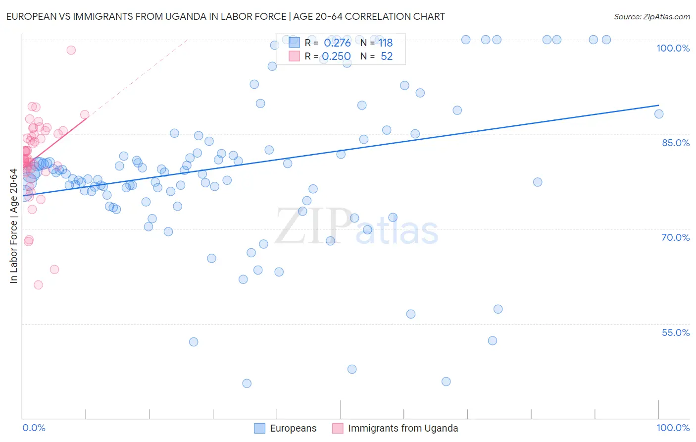 European vs Immigrants from Uganda In Labor Force | Age 20-64