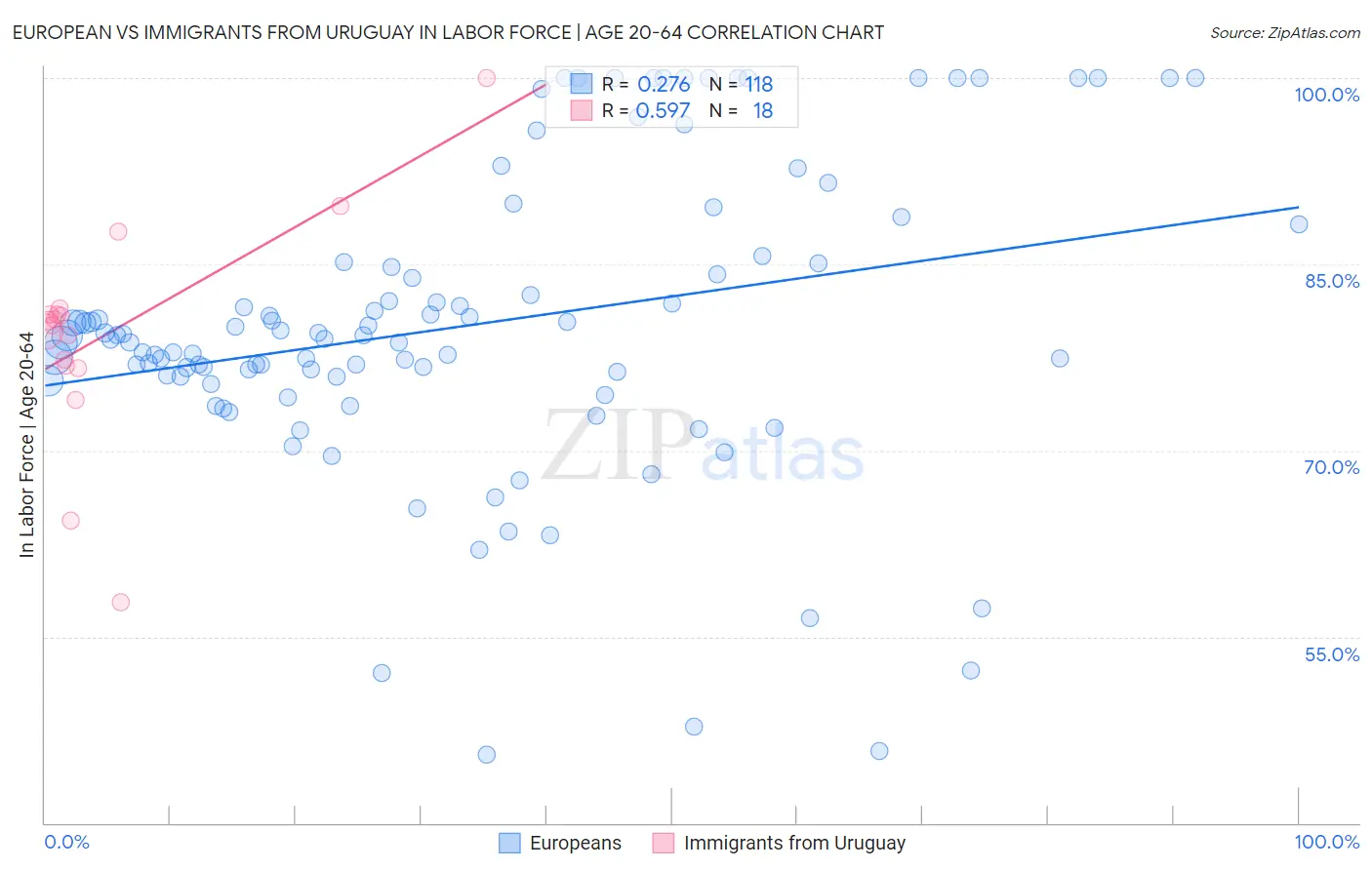 European vs Immigrants from Uruguay In Labor Force | Age 20-64