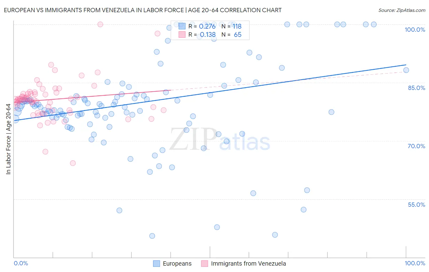 European vs Immigrants from Venezuela In Labor Force | Age 20-64