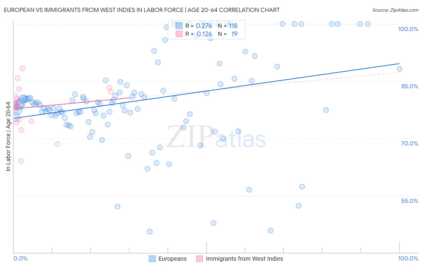 European vs Immigrants from West Indies In Labor Force | Age 20-64