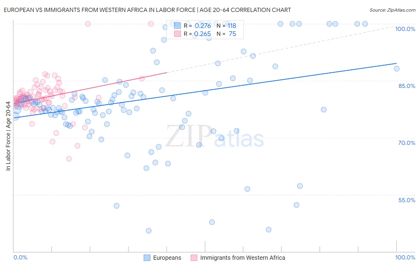European vs Immigrants from Western Africa In Labor Force | Age 20-64