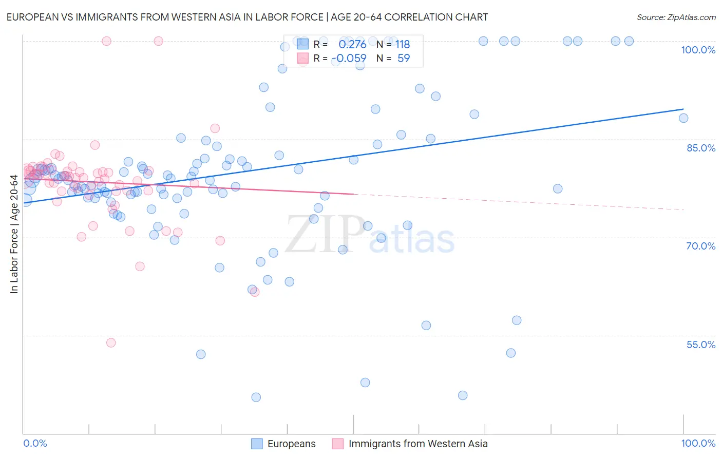 European vs Immigrants from Western Asia In Labor Force | Age 20-64