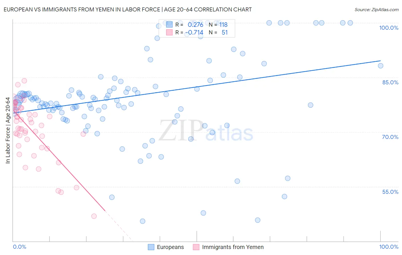 European vs Immigrants from Yemen In Labor Force | Age 20-64