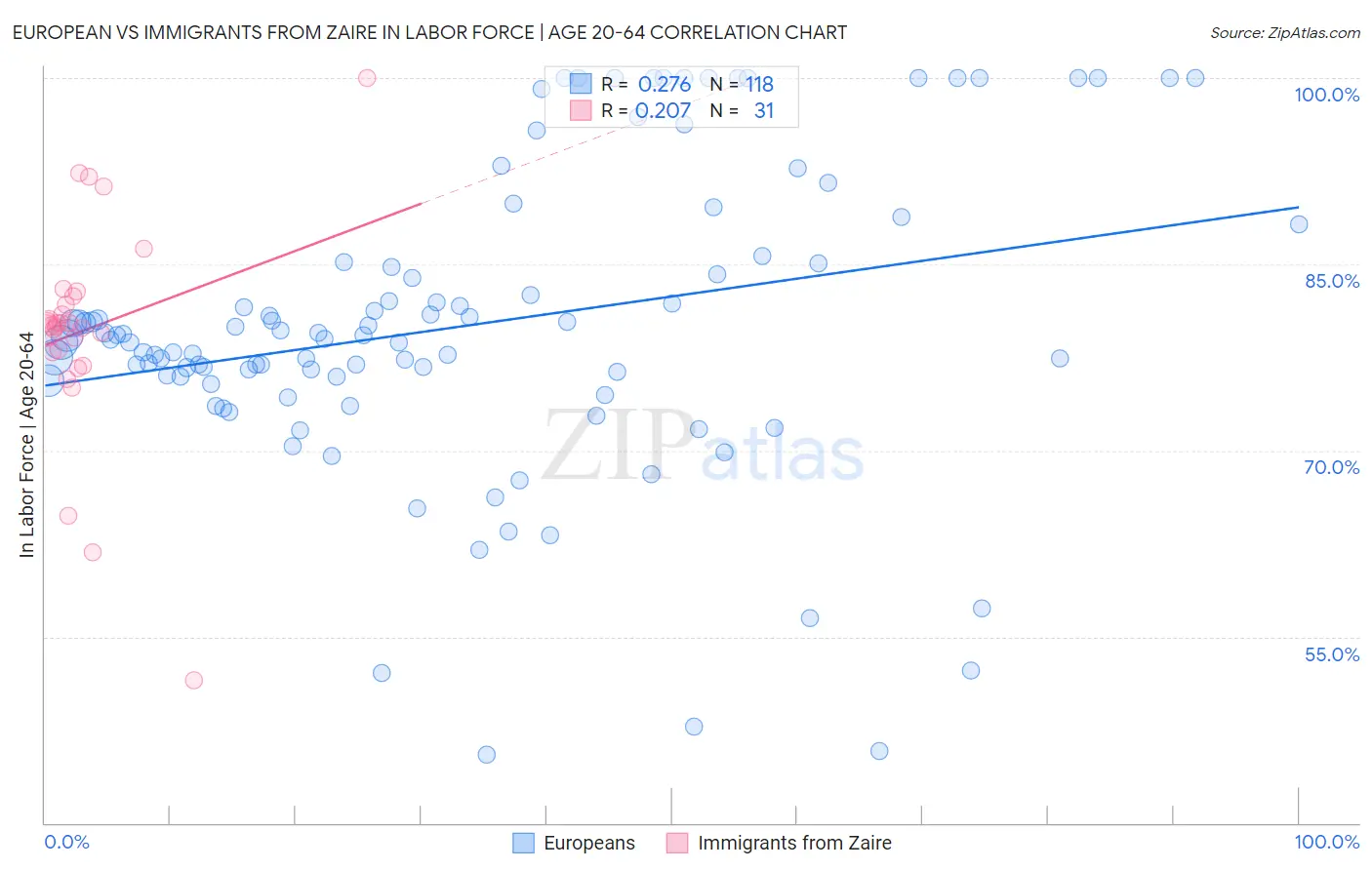 European vs Immigrants from Zaire In Labor Force | Age 20-64
