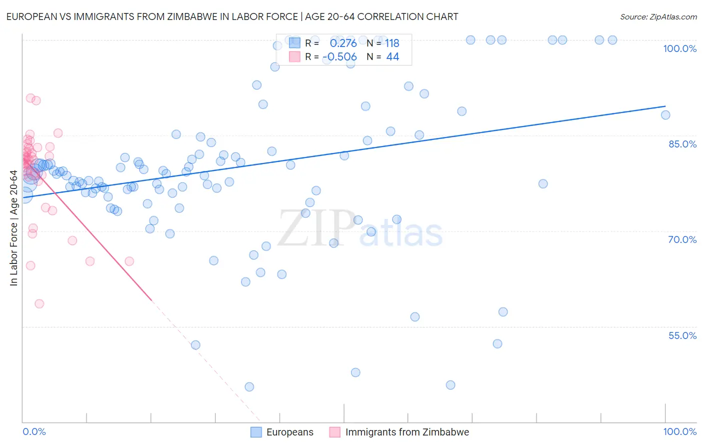 European vs Immigrants from Zimbabwe In Labor Force | Age 20-64