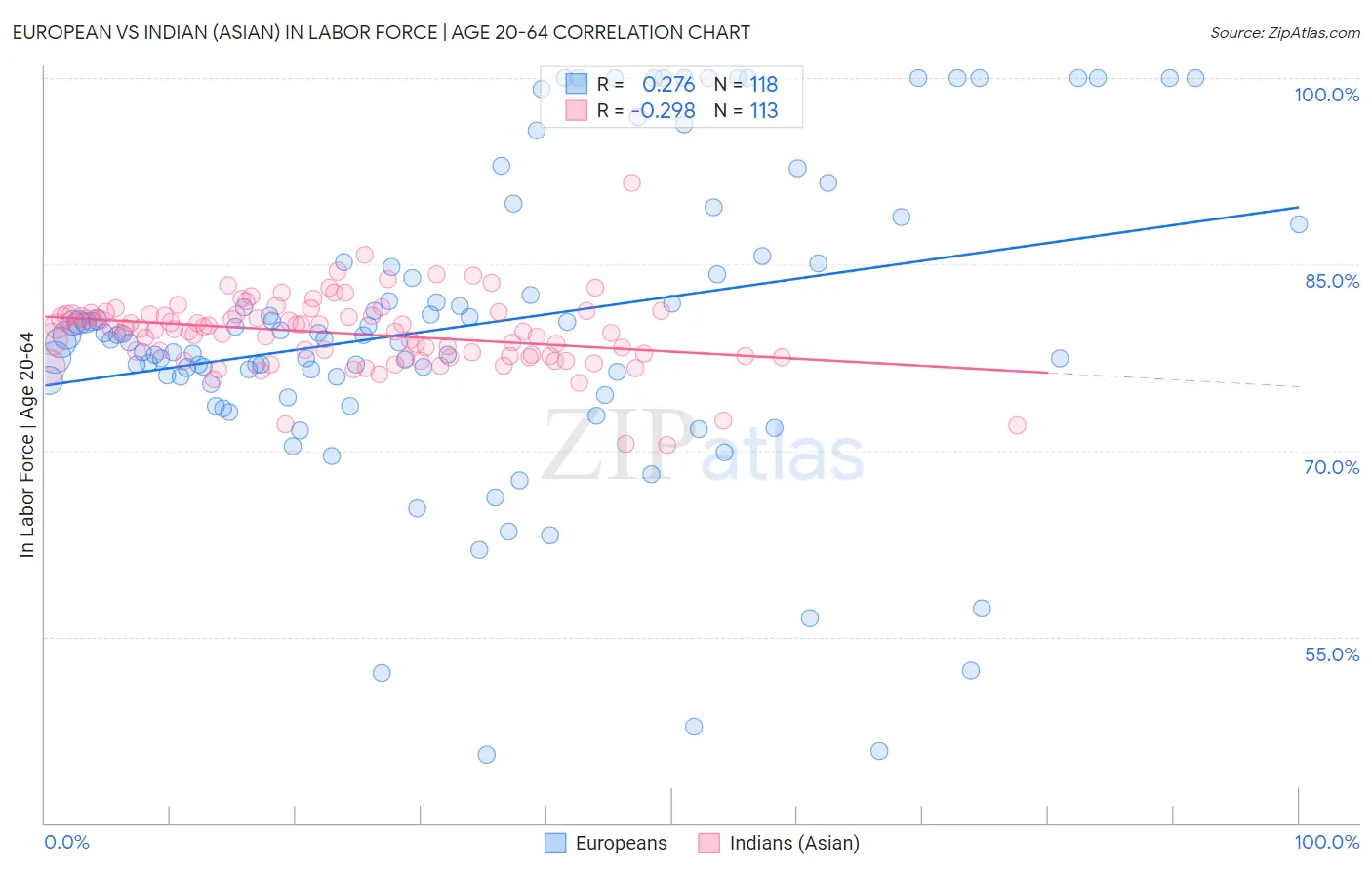 European vs Indian (Asian) In Labor Force | Age 20-64
