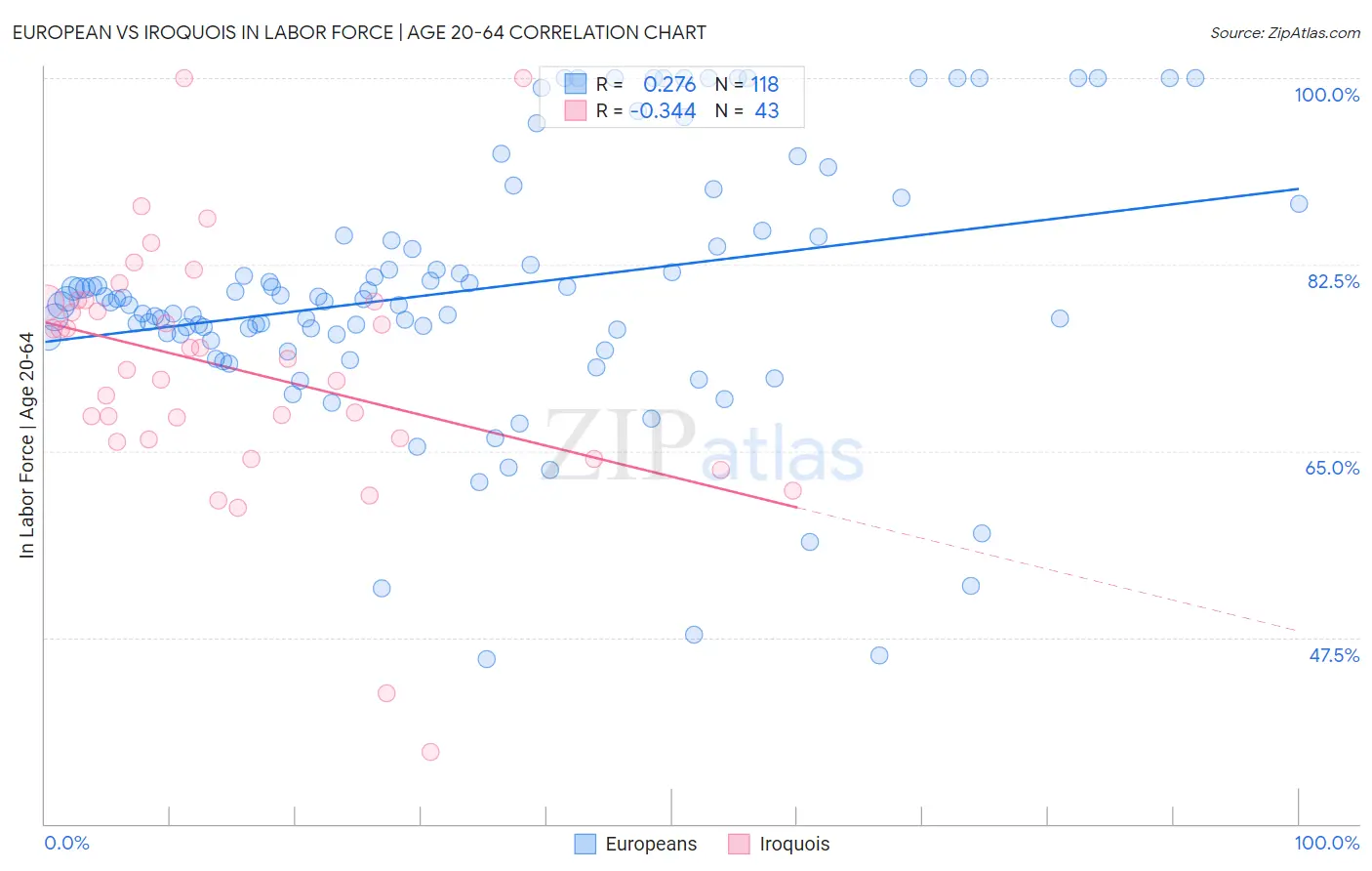 European vs Iroquois In Labor Force | Age 20-64