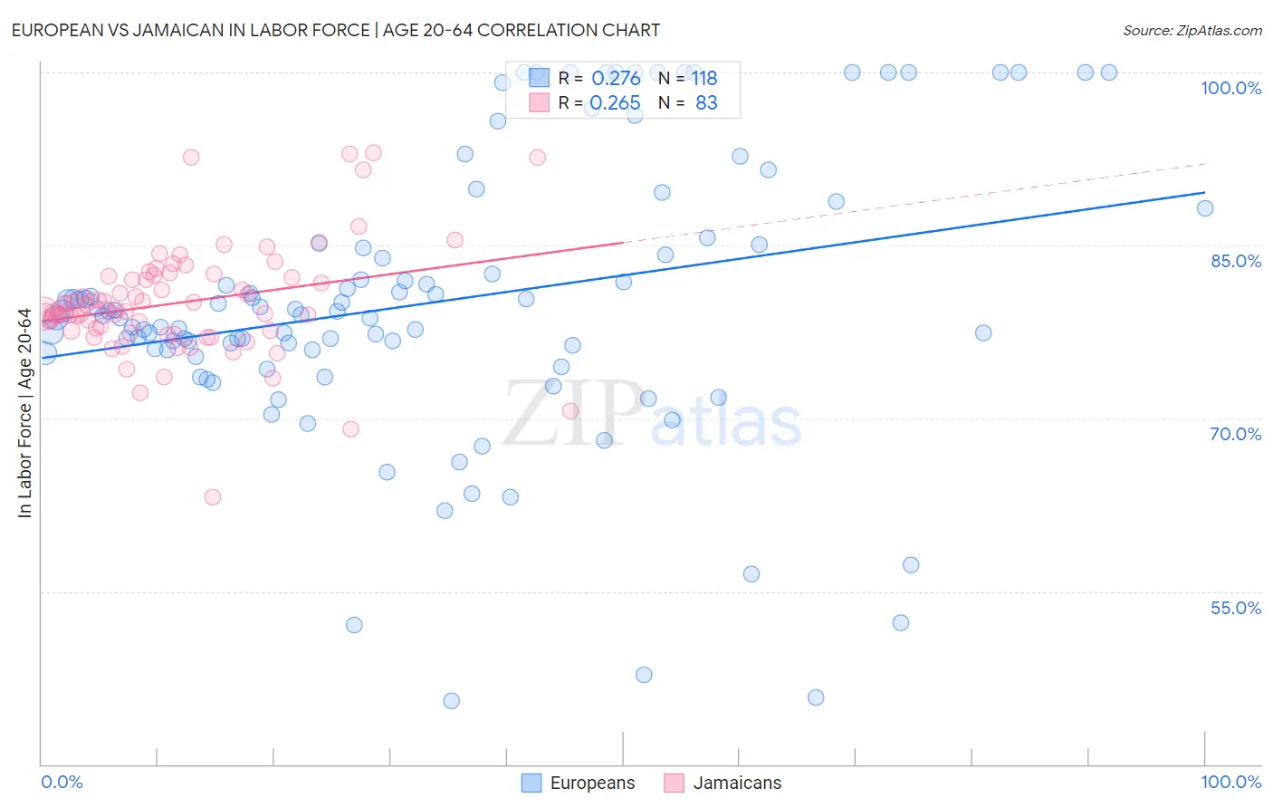 European vs Jamaican In Labor Force | Age 20-64