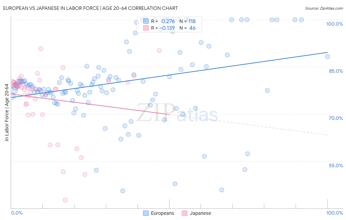 European vs Japanese In Labor Force | Age 20-64