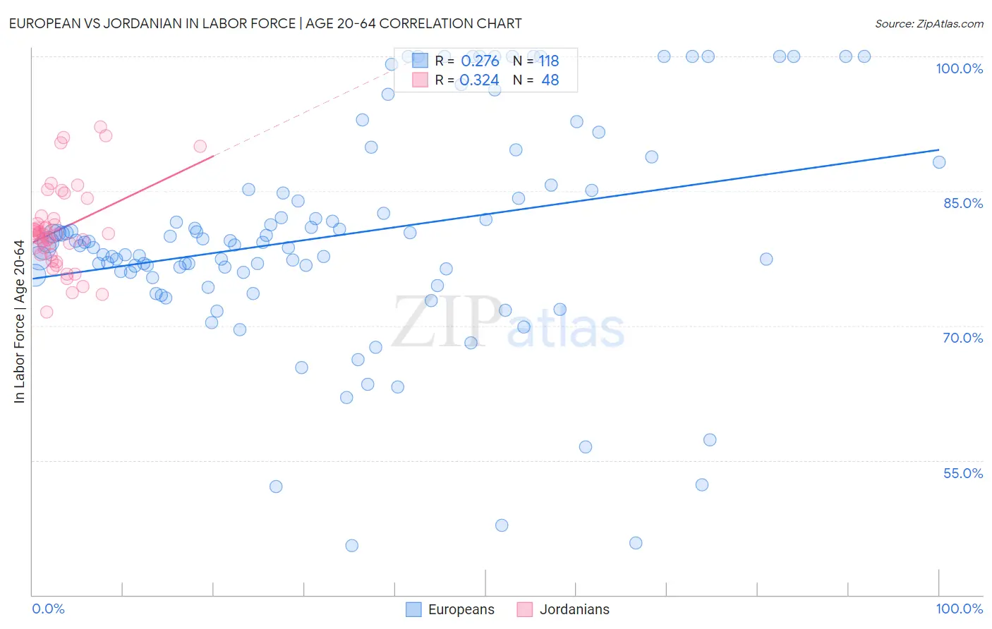 European vs Jordanian In Labor Force | Age 20-64