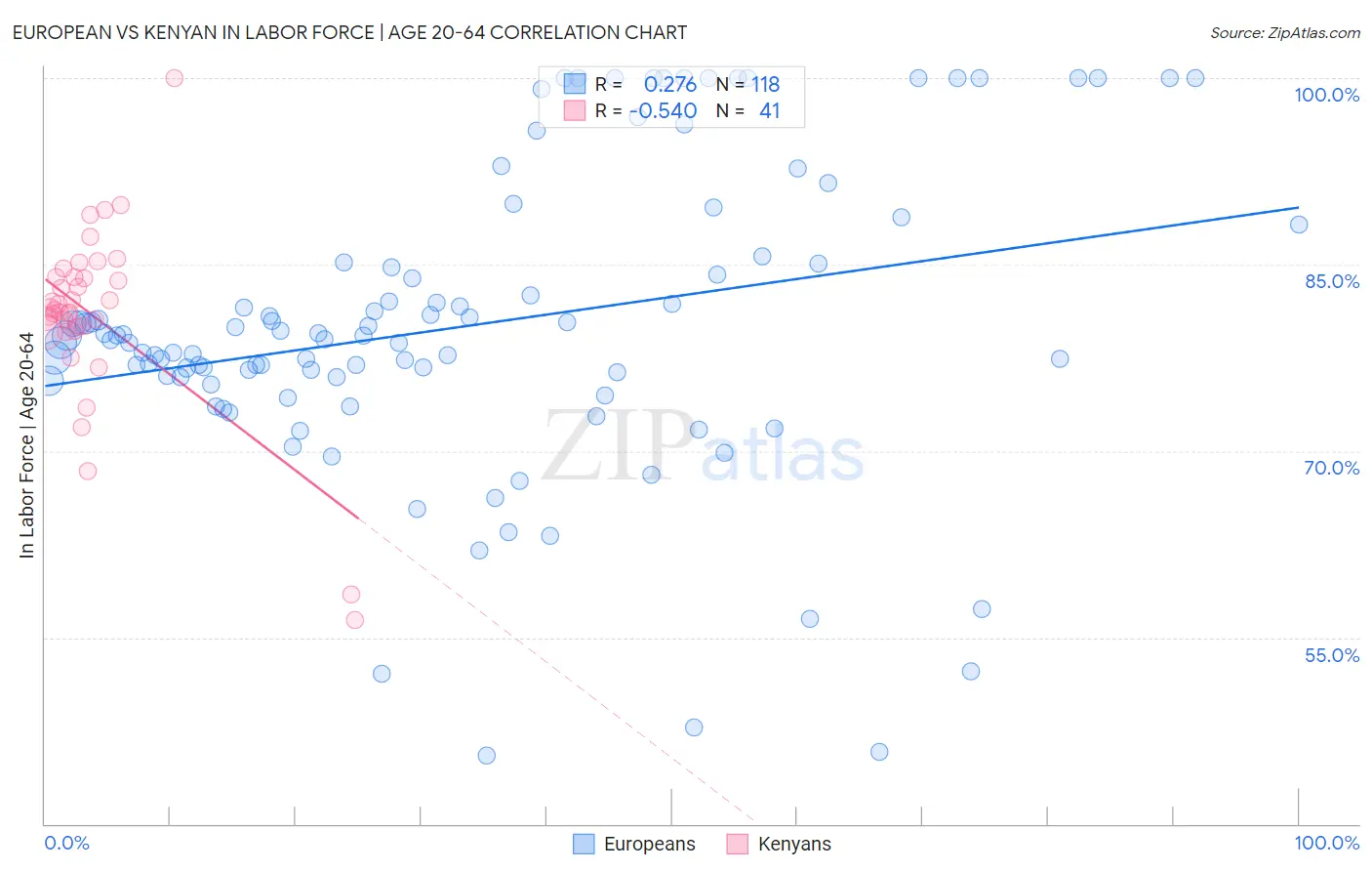 European vs Kenyan In Labor Force | Age 20-64