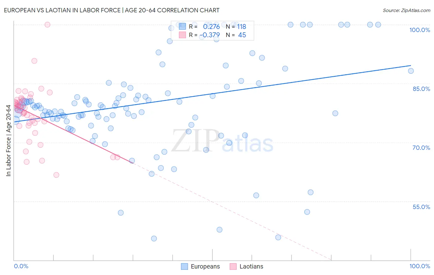 European vs Laotian In Labor Force | Age 20-64