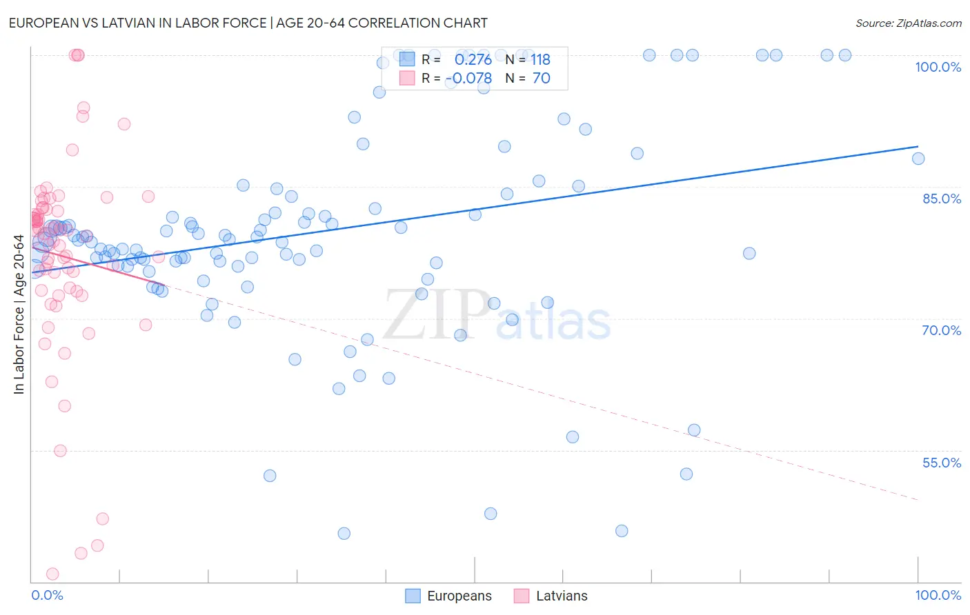 European vs Latvian In Labor Force | Age 20-64
