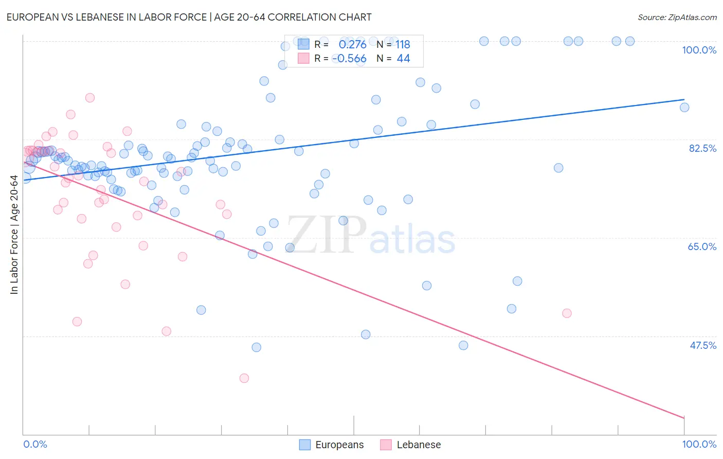 European vs Lebanese In Labor Force | Age 20-64