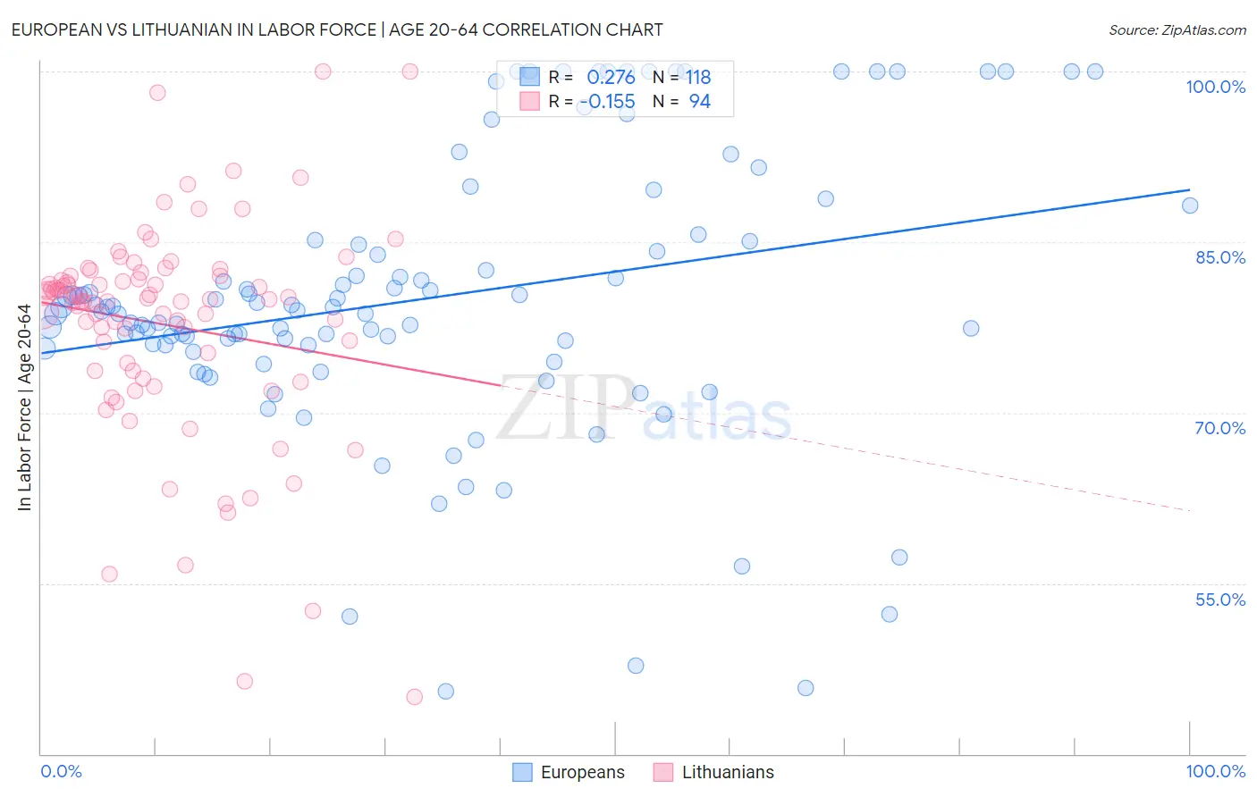 European vs Lithuanian In Labor Force | Age 20-64