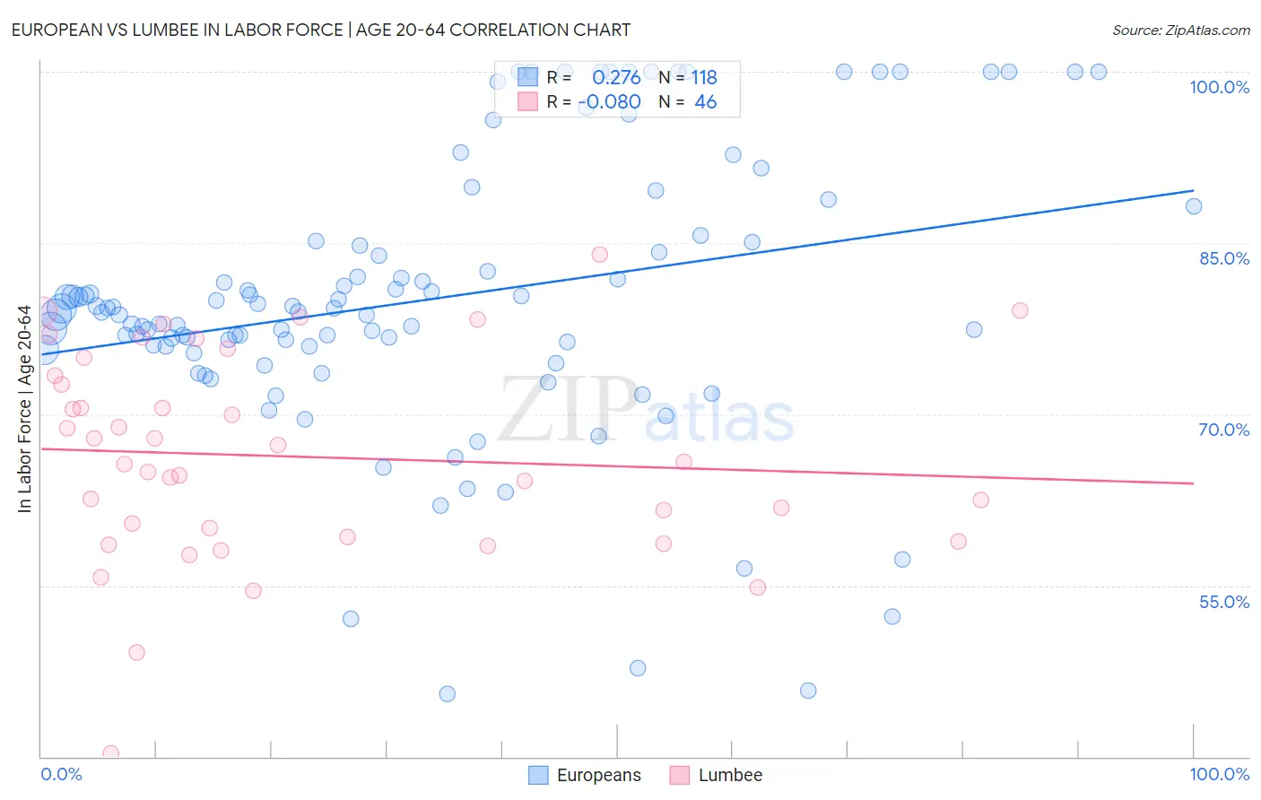 European vs Lumbee In Labor Force | Age 20-64