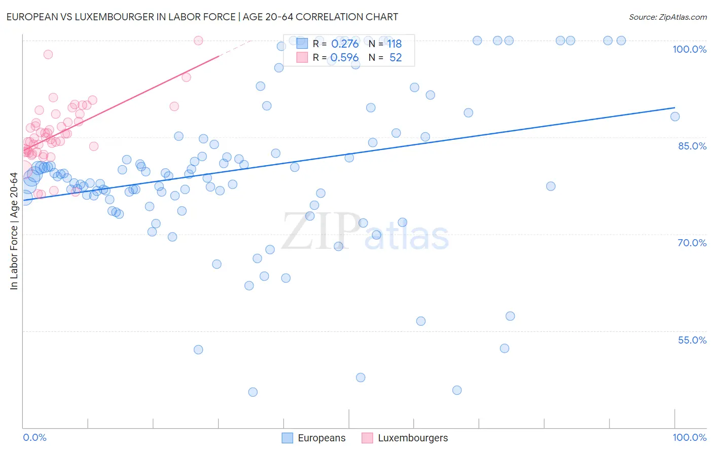 European vs Luxembourger In Labor Force | Age 20-64