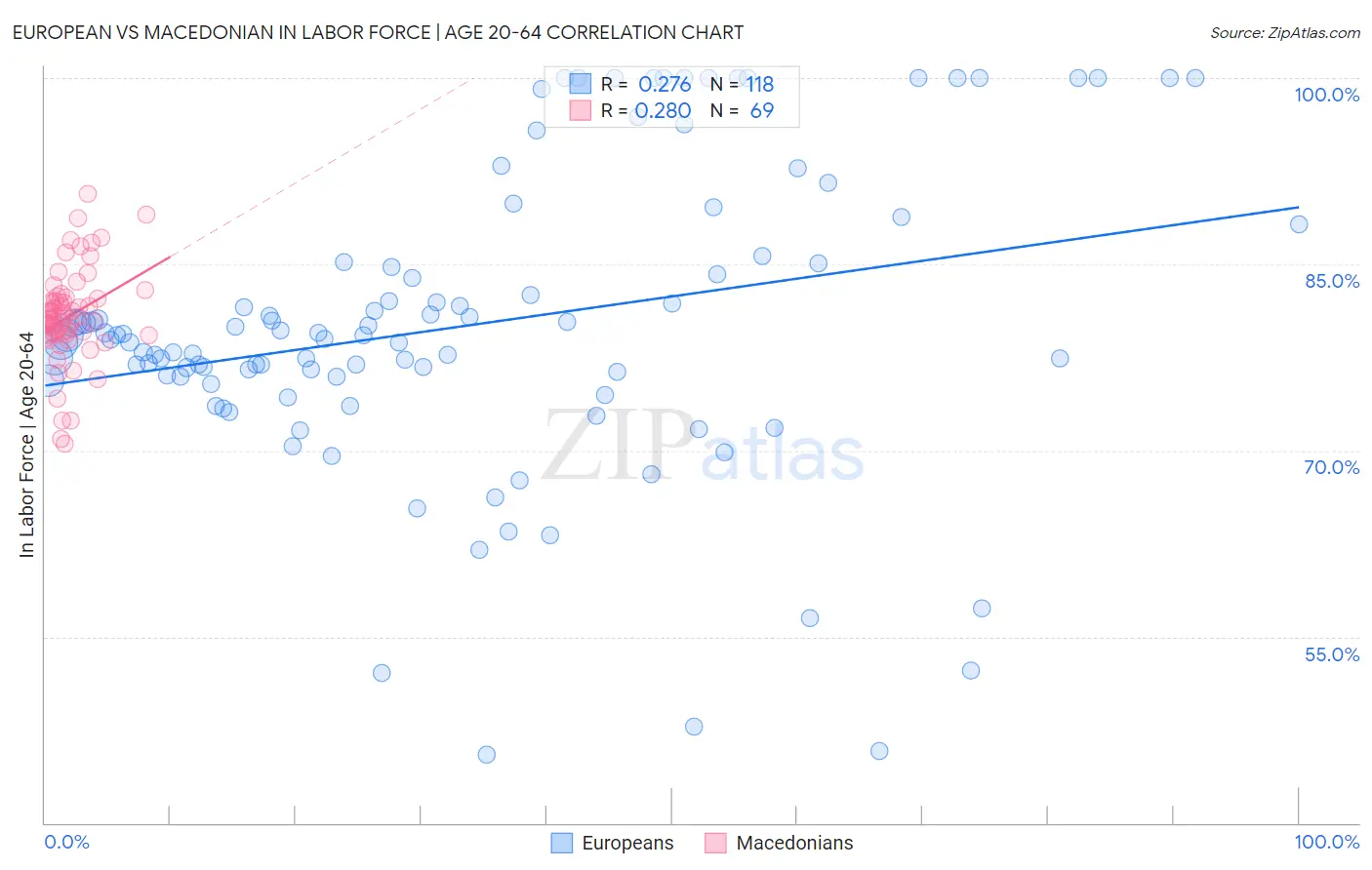 European vs Macedonian In Labor Force | Age 20-64