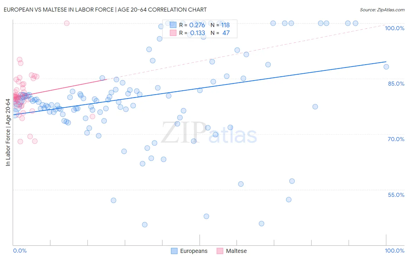 European vs Maltese In Labor Force | Age 20-64