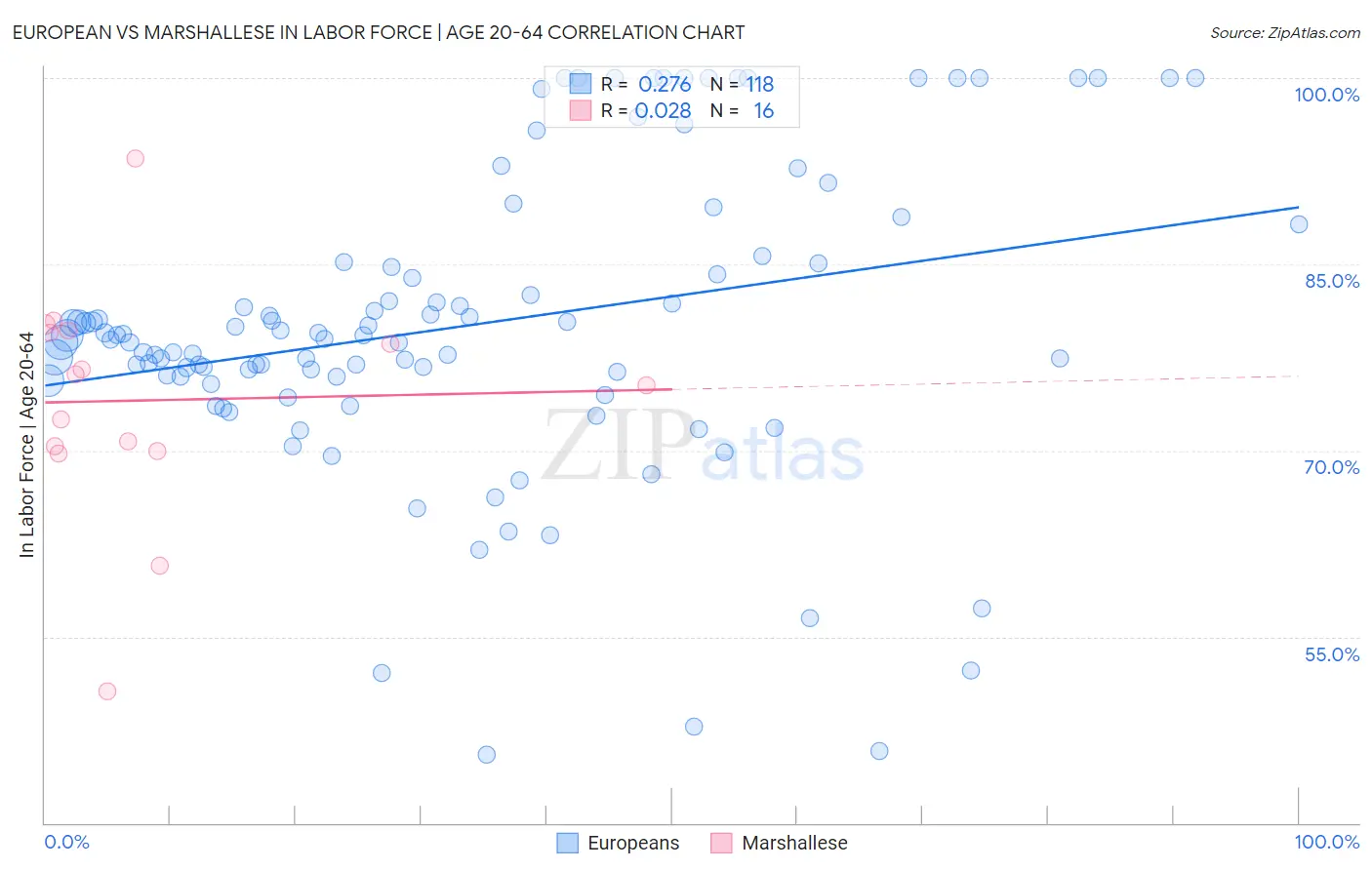 European vs Marshallese In Labor Force | Age 20-64