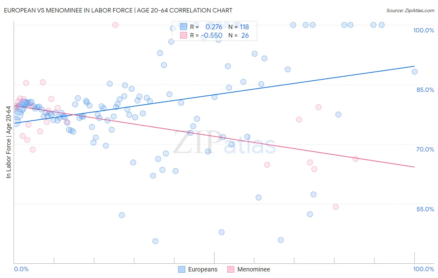 European vs Menominee In Labor Force | Age 20-64